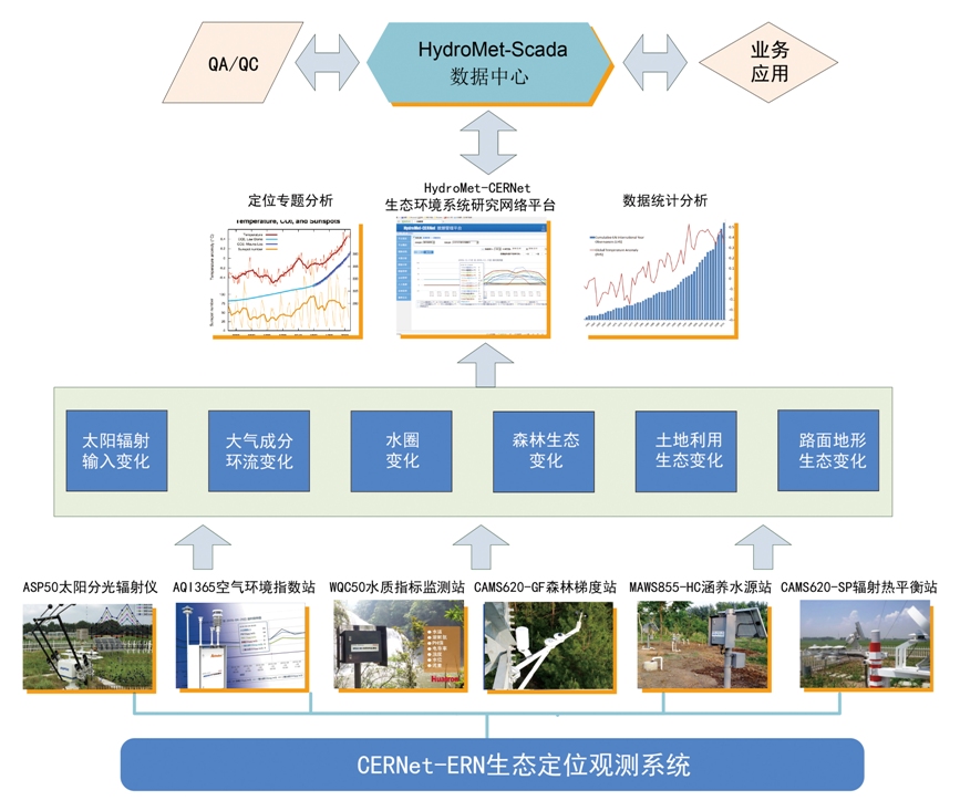 CERNet-ERN���B(t��i)��λ�^�y(c��)ϵ�y(t��ng)